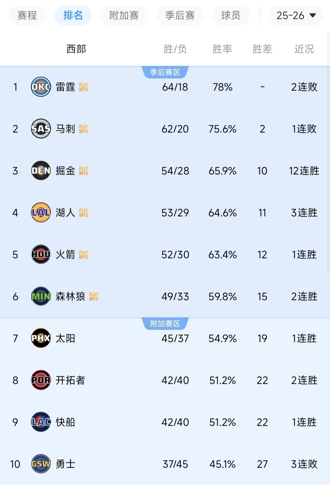 bsport体育最新版官方入口-随着掘金12连胜,开拓者12分大胜!西部排名出炉,4组对决诞生